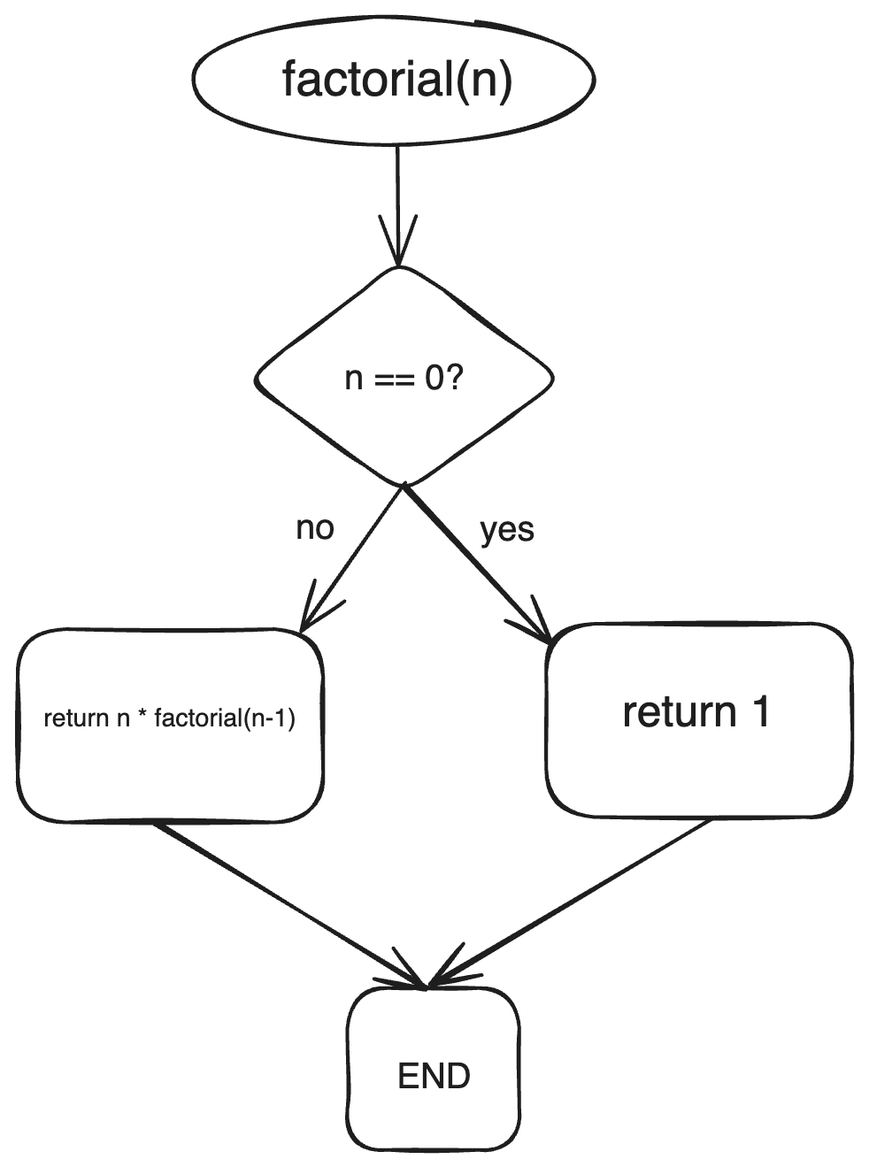 Calculating Factorials